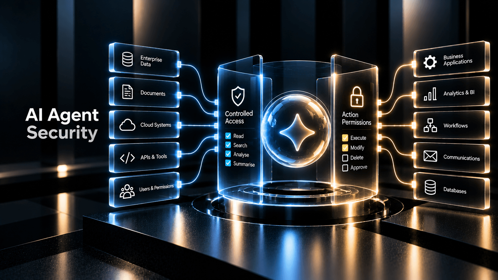 AI Agent Security visual showing enterprise data and tools passing through controlled access and action permission boundaries around an autonomous AI system.