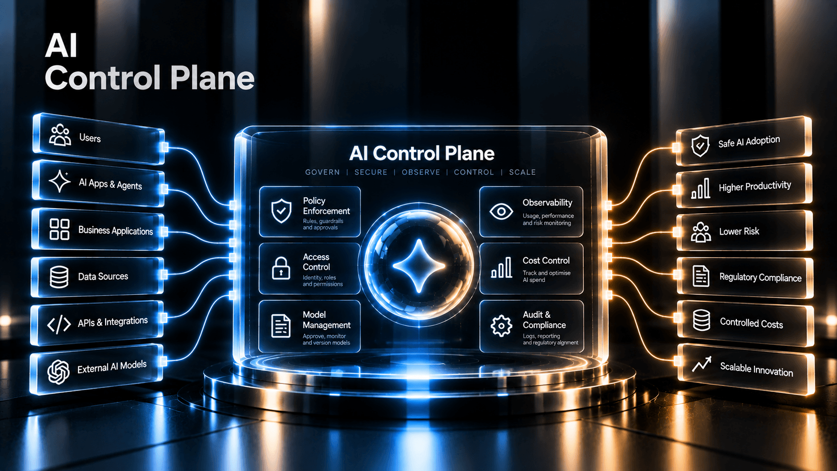 AI Control Plane visual showing users, AI agents, applications, data sources, APIs and external models governed through central policy, access, observability, cost and compliance controls.