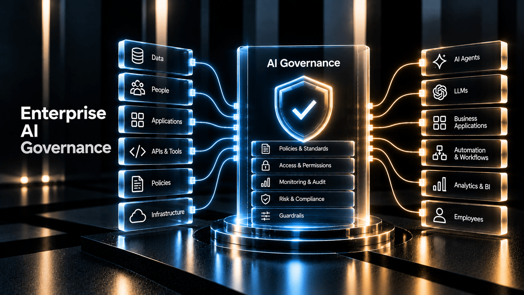 Enterprise AI Governance visual showing organisational data, people, applications, tools, policies and infrastructure governed through central AI controls and oversight.