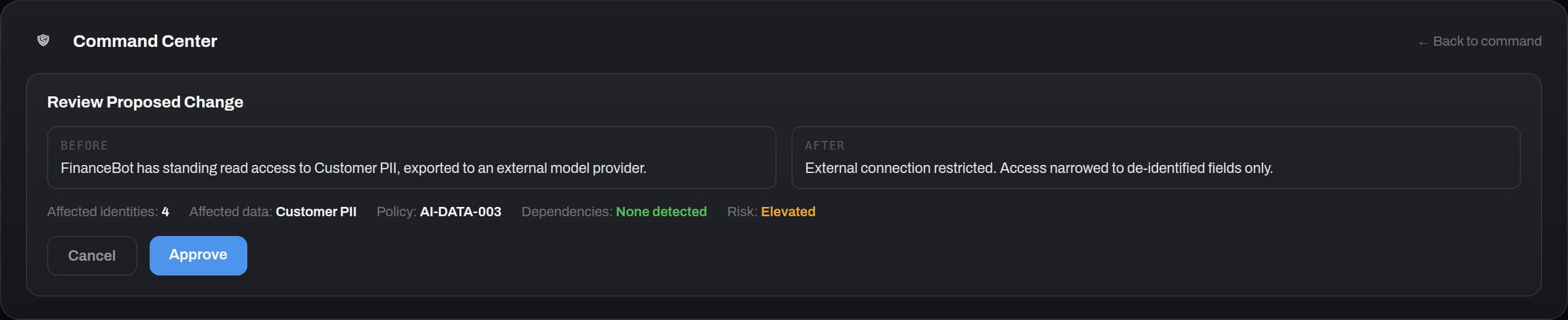 Sentinel Review Proposed Change panel: before, FinanceBot has standing read access to Customer PII exported to an external model provider; after, external connection restricted, access narrowed to de-identified fields only